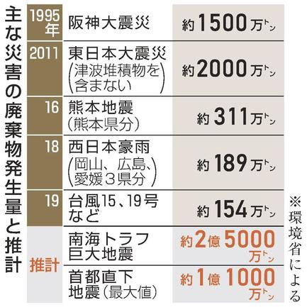 主な災害の廃棄物発生量と推計