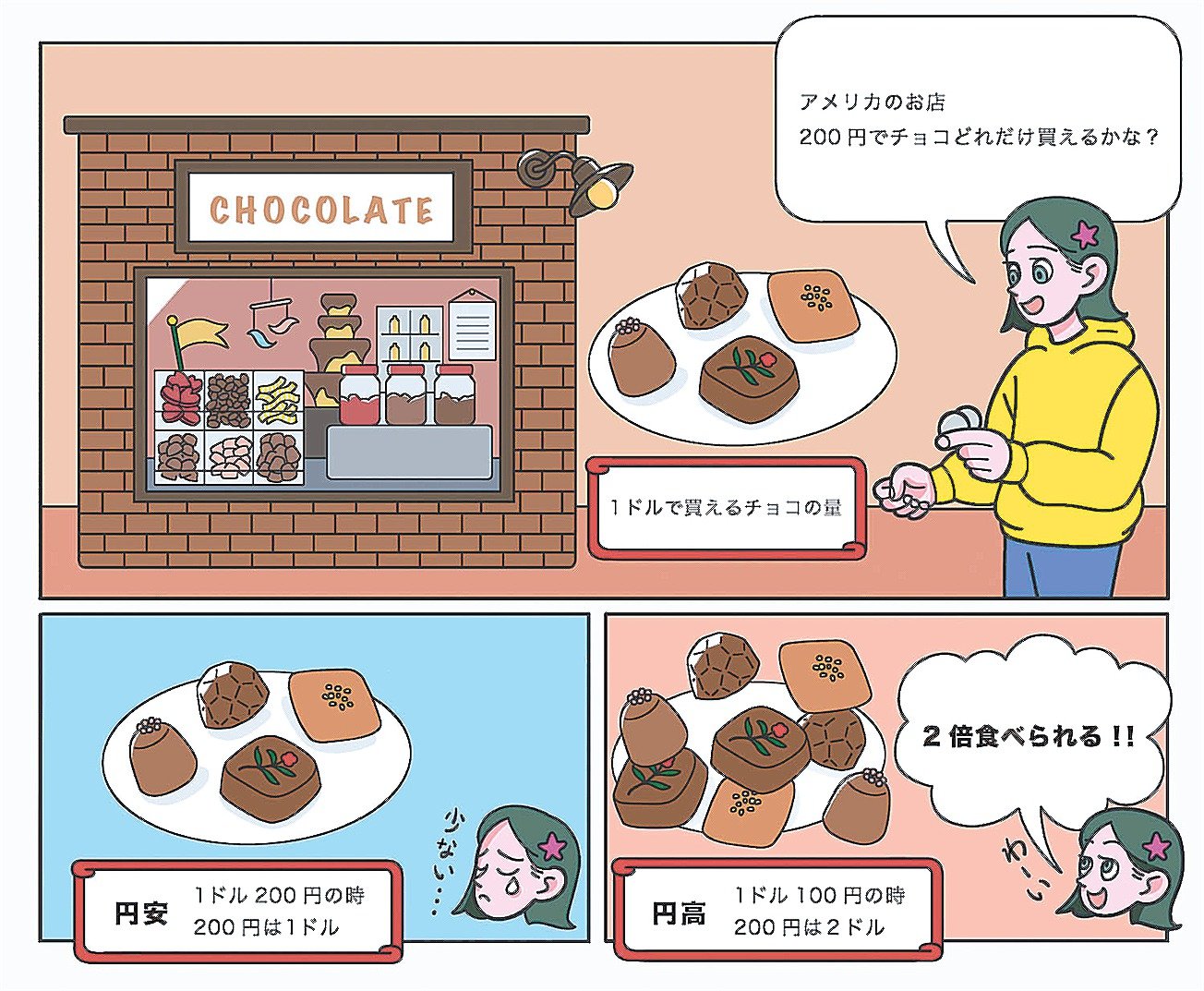 小学生から知りたいお金の話（９） 第２部 お金と社会のつながり （４）円安、円高の意味 ドルに対するお金の価値 | 山陰中央新報デジタル