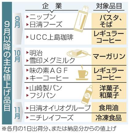 ９月以降の主な値上げ品目