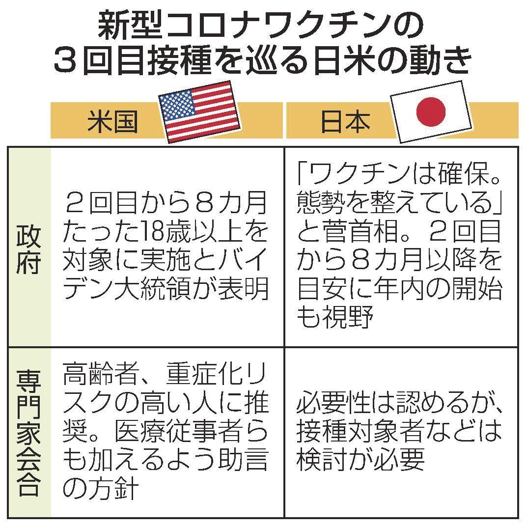 コロナワクチン３回目接種 高齢者ら推奨 米有識者委 日本に影響も 山陰中央新報デジタル