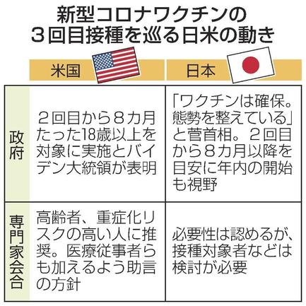 新型コロナワクチンの３回目接種を巡る日米の動き