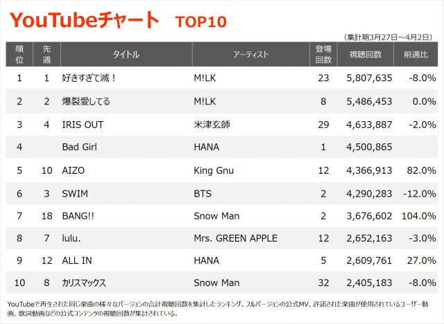 YouTubeチャートTOP10(集計期間:2026/3/27~2026/4/2)
