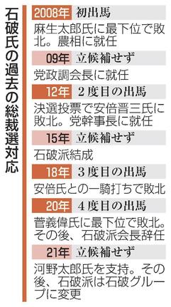 石破氏の過去の総裁選対応