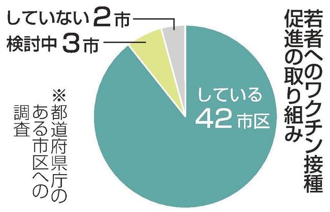 若者へのワクチン接種促進の取り組み