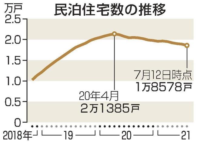 民泊住宅数の推移