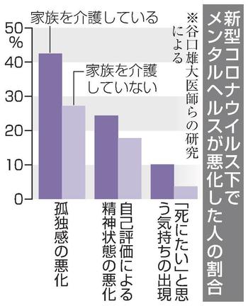 新型コロナウイルス下でメンタルヘルスが悪化した人の割合