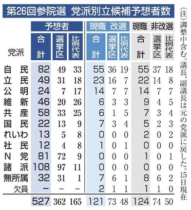 第２６回参院選　党派別立候補予想者数（コンパクト版）