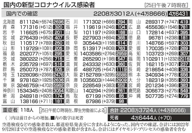 国内の新型コロナウイルス感染者（２５日午後７時現在）