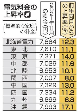 電気料金の上昇率