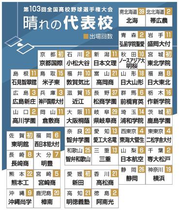 第１０３回全国高校野球選手権大会　晴れの代表校（全４９校、「２日代表に決定」の枠なし）