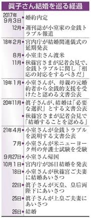 眞子さん結婚を巡る経過