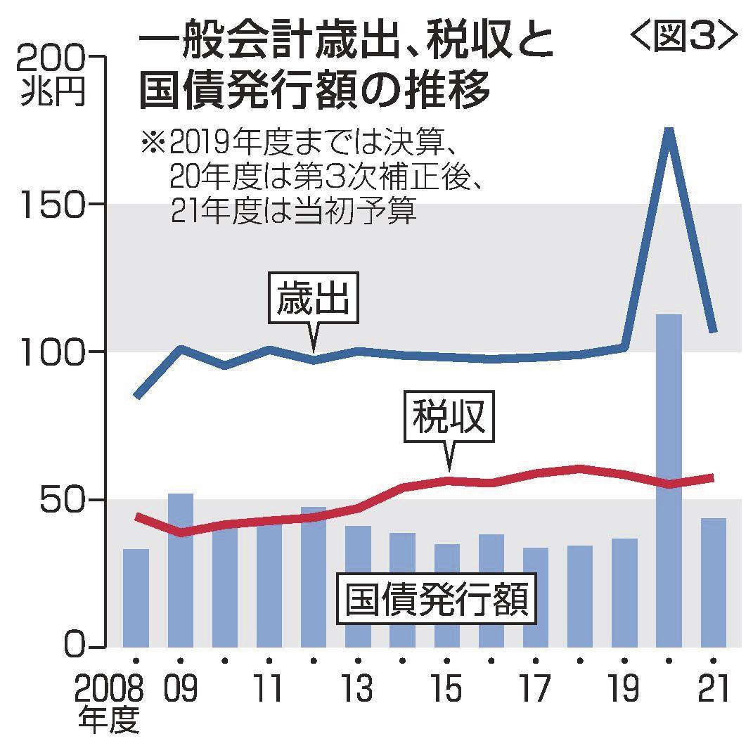 一般会計歳出、税収と国債発行額の推移〈図３〉 | 山陰中央新報デジタル
