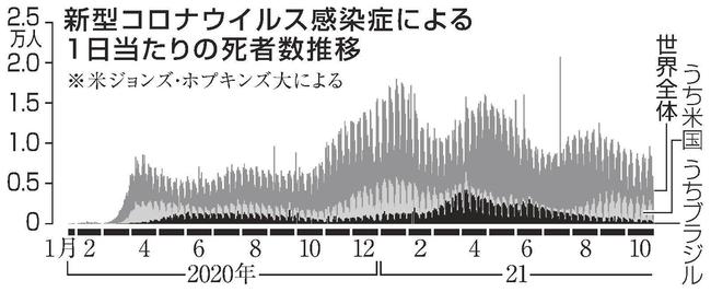 新型コロナウイルス感染症による１日当たりの死者数推移