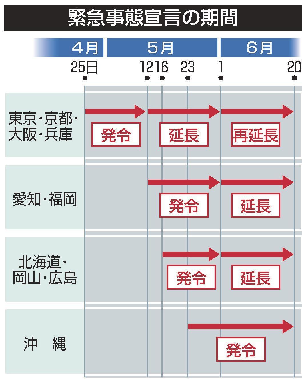 緊急事態宣言 延長期間に ９都道府県 百貨店や映画館は再開 山陰中央新報デジタル
