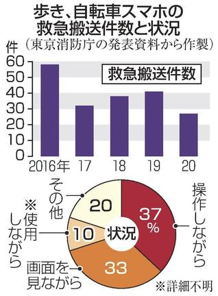 歩き、自転車スマホの救急搬送件数と状況