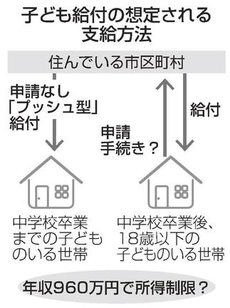 子ども給付の想定される支給方法
