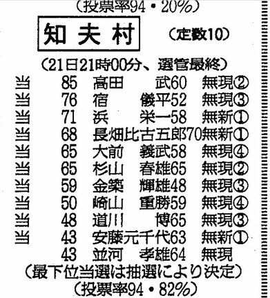 前回の抽選を伝える山陰中央新報１９９１年４月２２日付の記事