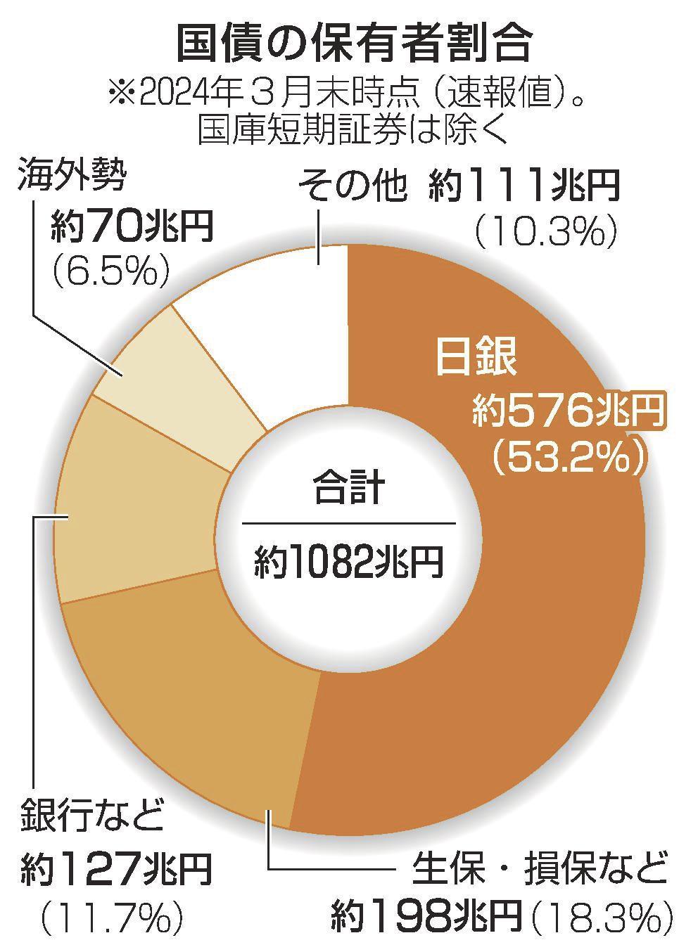 国債買い手 確保に着手 政府、日銀減額方針で | 山陰中央新報デジタル