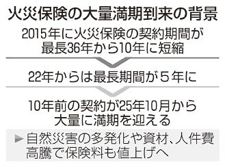 火災保険満期到来、10月以降に大幅増 契約期間短縮で 更新後に値上げ