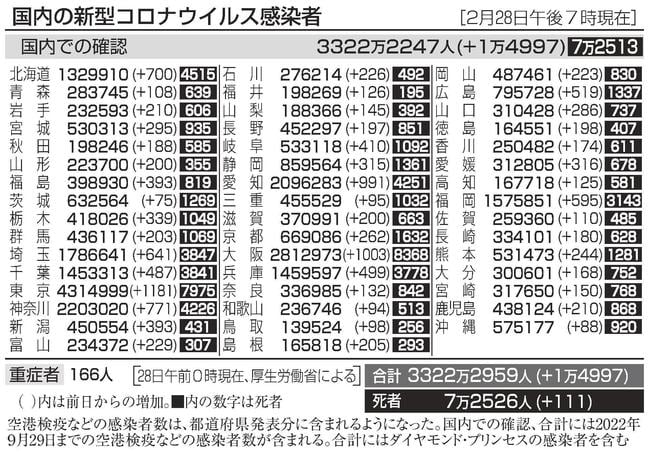 国内の新型コロナウイルス感染者（２月２８日午後７時現在）
