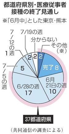 都道府県別・医療従事者接種の終了見通し