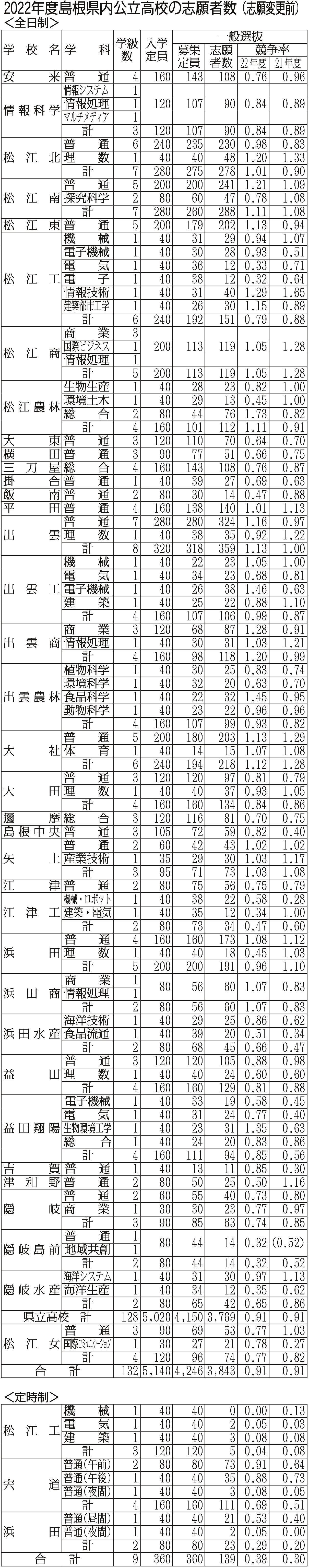 島根県公立高0.91倍 一般入試の全日制競争率 | 山陰中央新報デジタル