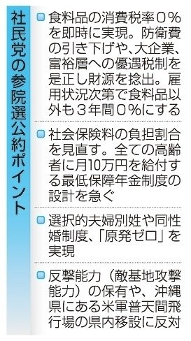社民、食品の消費税0% 参院選公約、社保料下げ | 山陰中央新報デジタル