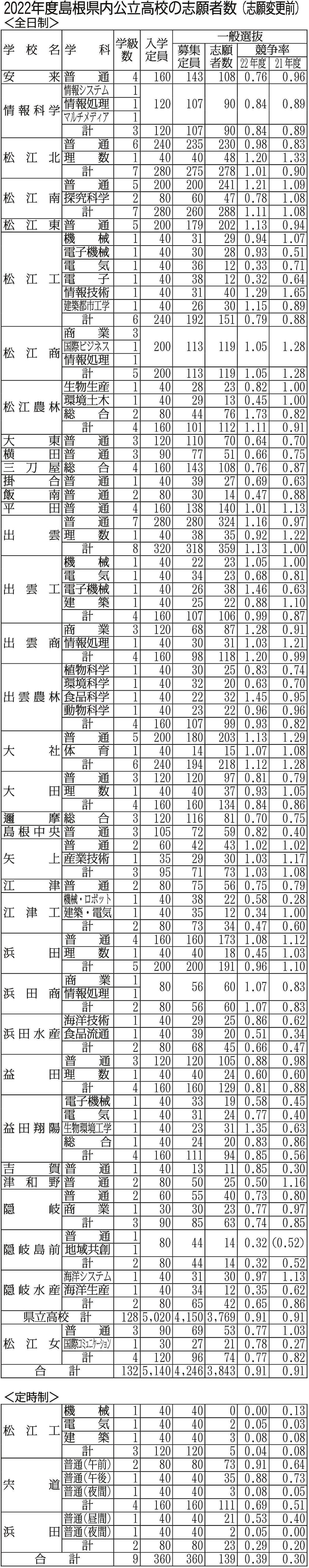 山陰中央新報　島根県公立高校合格発表者　新聞　昔 山陰中央新報 on X: 