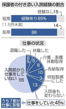 保護者の付き添い入院経験の割合、仕事の状況