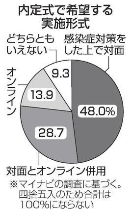 内定式で希望する実施形式