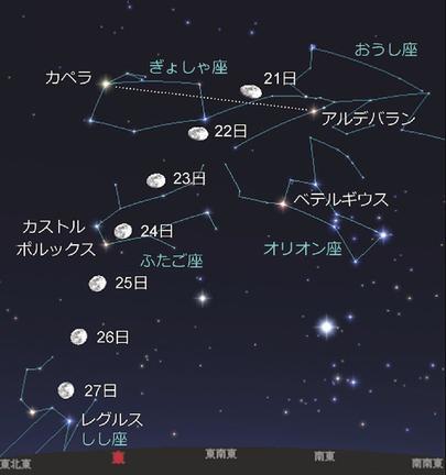 １月２１日から２７日の午後８時ごろ、山陰で見たときの星座と月の位置・形の変化＝アストロアーツ／ステラナビゲータの星図を元に作成