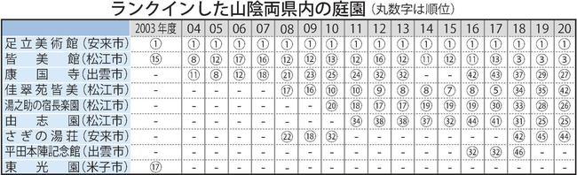 ランクインした山陰両県内の庭園