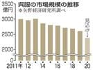 呉服の市場規模の推移