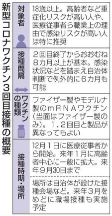 新型コロナワクチン　３回目接種の概要