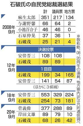 石破氏の自民党総裁選結果