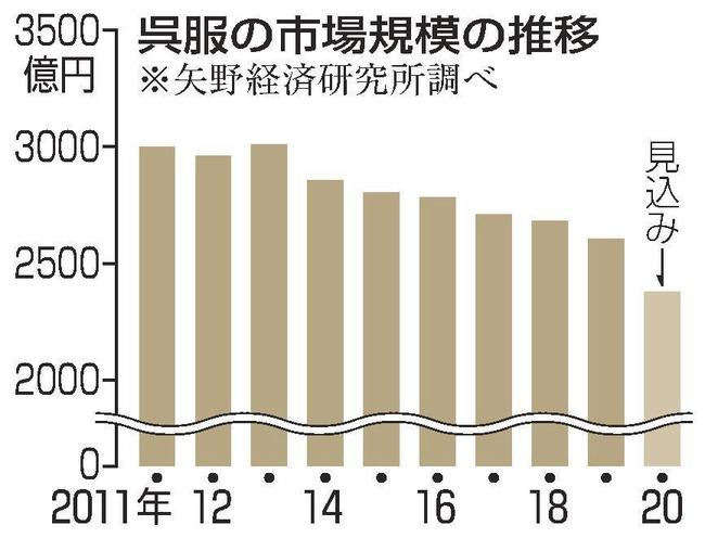 呉服の市場規模の推移