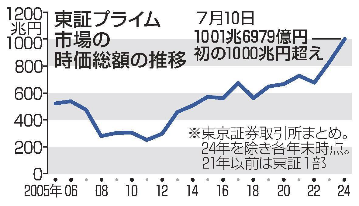 東証プライム時価総額 初の１千兆円 金利高や円安で 日経平均は最高値更新 | 山陰中央新報デジタル