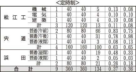 島根県立高、競争率0．81倍 全日制、22年連続1倍割れ 26年度