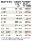 全国の繁華街・主要駅の人出増減率