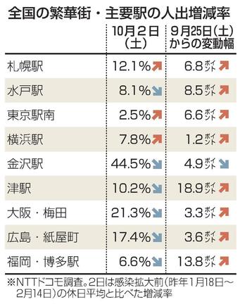 全国の繁華街・主要駅の人出増減率