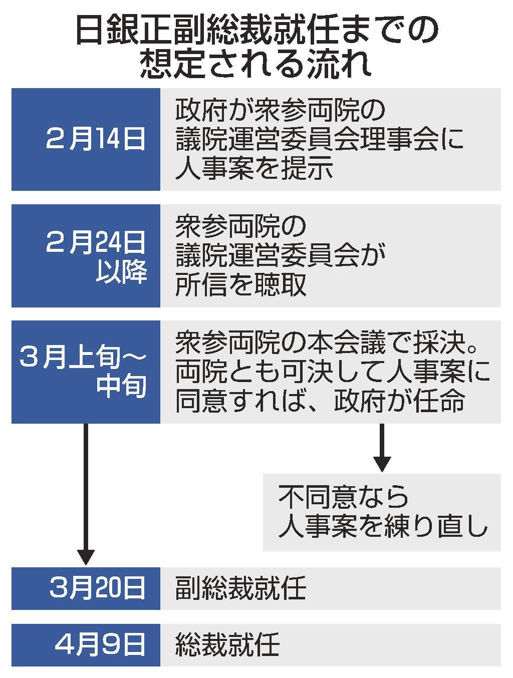 日銀総裁 植田氏起用へ 戦後初の経済学者出身 副総裁に氷見野、内田氏 | 山陰中央新報デジタル