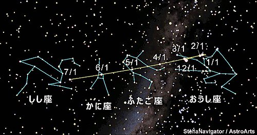 １２月１日から来年７月１日までの火星の動き＝アストロアーツ／ステラナビゲータの星図（せいず）を元に作成