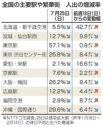 全国の主要駅や繁華街　人出の増減率