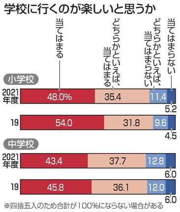 学校に行くのが楽しいと思うか
