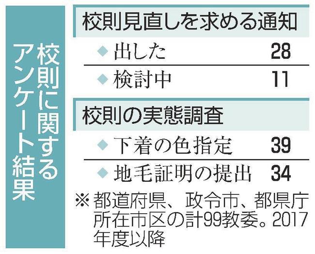 校則に関するアンケート結果