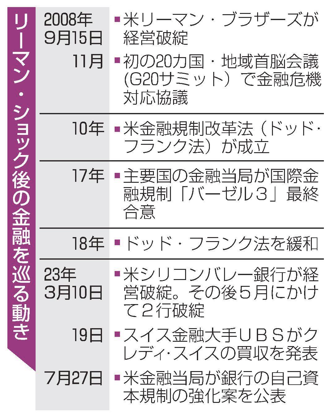 規制の外に潜むリスク 中堅破綻、非銀行に存在感 リーマン・ショック１５年 | 山陰中央新報デジタル