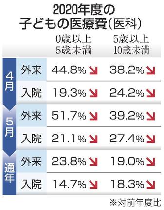 ２０２０年度の子どもの医療費