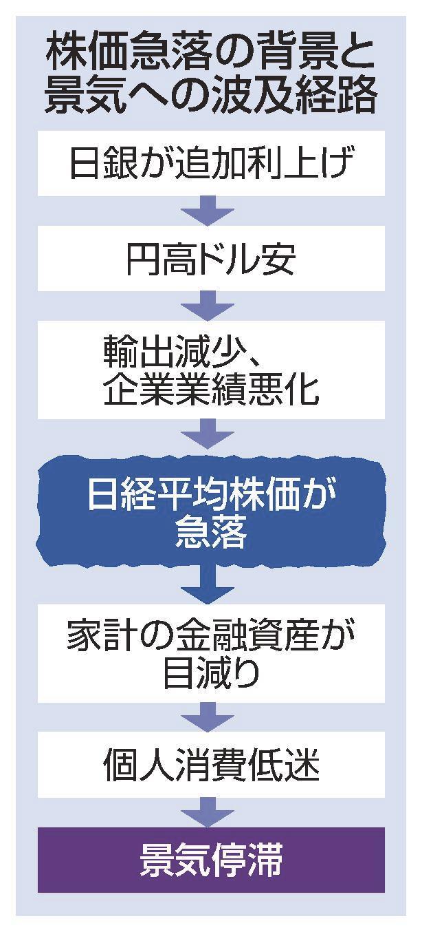 株価急落 底値見えずパニック売り 景気不安、日銀に矛先も | 山陰中央新報デジタル