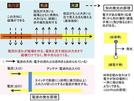 電子のいろいろな作用