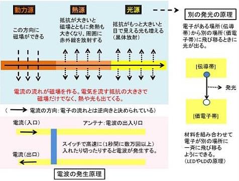 電子のいろいろな作用